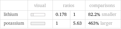  | visual | ratios | | comparisons lithium | | 0.178 | 1 | 82.2% smaller potassium | | 1 | 5.63 | 463% larger