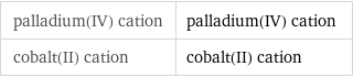 palladium(IV) cation | palladium(IV) cation cobalt(II) cation | cobalt(II) cation