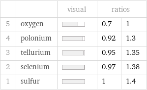  | | visual | ratios |  5 | oxygen | | 0.7 | 1 4 | polonium | | 0.92 | 1.3 3 | tellurium | | 0.95 | 1.35 2 | selenium | | 0.97 | 1.38 1 | sulfur | | 1 | 1.4