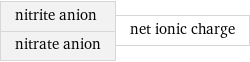 nitrite anion nitrate anion | net ionic charge