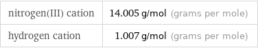 nitrogen(III) cation | 14.005 g/mol (grams per mole) hydrogen cation | 1.007 g/mol (grams per mole)