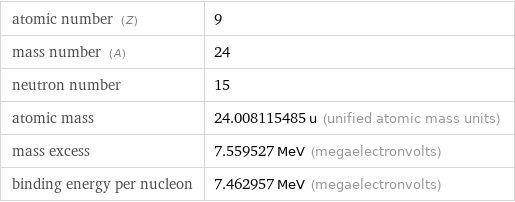 atomic number (Z) | 9 mass number (A) | 24 neutron number | 15 atomic mass | 24.008115485 u (unified atomic mass units) mass excess | 7.559527 MeV (megaelectronvolts) binding energy per nucleon | 7.462957 MeV (megaelectronvolts)