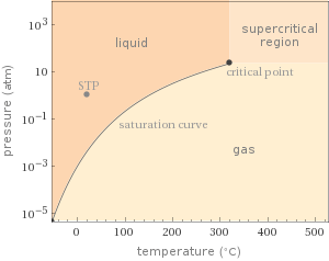 Phase diagram