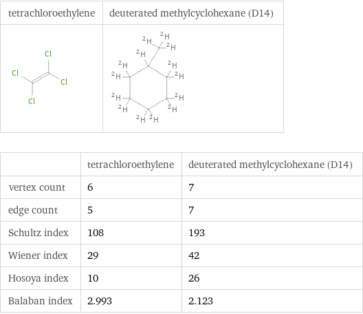   | tetrachloroethylene | deuterated methylcyclohexane (D14) vertex count | 6 | 7 edge count | 5 | 7 Schultz index | 108 | 193 Wiener index | 29 | 42 Hosoya index | 10 | 26 Balaban index | 2.993 | 2.123