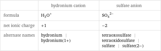  | hydronium cation | sulfate anion formula | (H_3O)^+ | (SO_4)^(2-) net ionic charge | +1 | -2 alternate names | hydronium | hydronium(1+) | tetraoxosulfate | tetraoxidosulfate | sulfate | sulfate(2-)