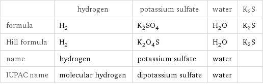  | hydrogen | potassium sulfate | water | K2S formula | H_2 | K_2SO_4 | H_2O | K2S Hill formula | H_2 | K_2O_4S | H_2O | K2S name | hydrogen | potassium sulfate | water |  IUPAC name | molecular hydrogen | dipotassium sulfate | water | 