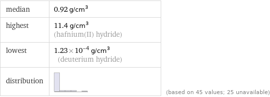 median | 0.92 g/cm^3 highest | 11.4 g/cm^3 (hafnium(II) hydride) lowest | 1.23×10^-4 g/cm^3 (deuterium hydride) distribution | | (based on 45 values; 25 unavailable)