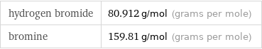 hydrogen bromide | 80.912 g/mol (grams per mole) bromine | 159.81 g/mol (grams per mole)