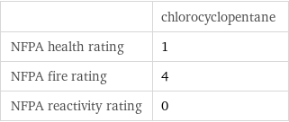  | chlorocyclopentane NFPA health rating | 1 NFPA fire rating | 4 NFPA reactivity rating | 0