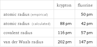  | krypton | fluorine atomic radius (empirical) | | 50 pm atomic radius (calculated) | 88 pm | 42 pm covalent radius | 116 pm | 57 pm van der Waals radius | 202 pm | 147 pm