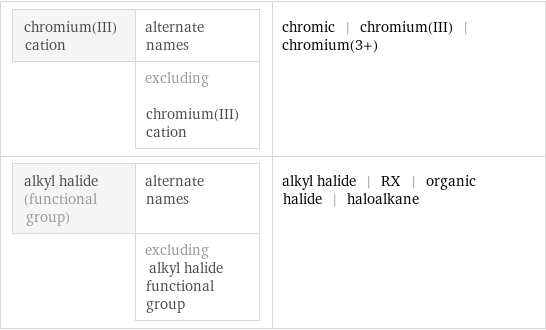 chromium(III) cation | alternate names  | excluding chromium(III) cation | chromic | chromium(III) | chromium(3+) alkyl halide (functional group) | alternate names  | excluding alkyl halide functional group | alkyl halide | RX | organic halide | haloalkane