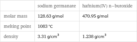  | sodium germanate | hafnium(IV) n-butoxide molar mass | 128.63 g/mol | 470.95 g/mol melting point | 1083 °C |  density | 3.31 g/cm^3 | 1.238 g/cm^3