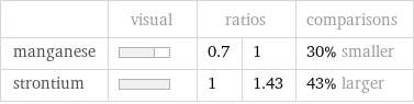  | visual | ratios | | comparisons manganese | | 0.7 | 1 | 30% smaller strontium | | 1 | 1.43 | 43% larger