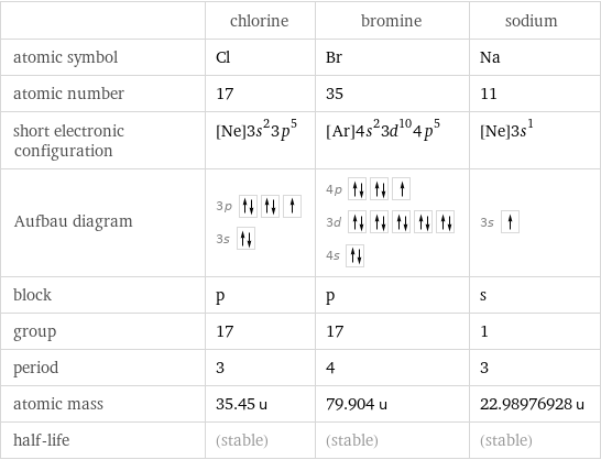  | chlorine | bromine | sodium atomic symbol | Cl | Br | Na atomic number | 17 | 35 | 11 short electronic configuration | [Ne]3s^23p^5 | [Ar]4s^23d^104p^5 | [Ne]3s^1 Aufbau diagram | 3p  3s | 4p  3d  4s | 3s  block | p | p | s group | 17 | 17 | 1 period | 3 | 4 | 3 atomic mass | 35.45 u | 79.904 u | 22.98976928 u half-life | (stable) | (stable) | (stable)