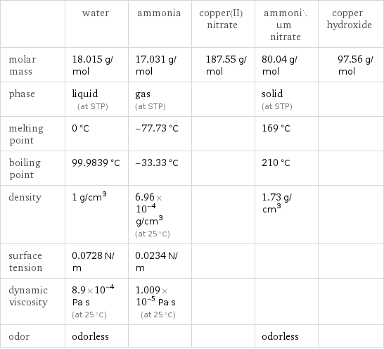  | water | ammonia | copper(II) nitrate | ammonium nitrate | copper hydroxide molar mass | 18.015 g/mol | 17.031 g/mol | 187.55 g/mol | 80.04 g/mol | 97.56 g/mol phase | liquid (at STP) | gas (at STP) | | solid (at STP) |  melting point | 0 °C | -77.73 °C | | 169 °C |  boiling point | 99.9839 °C | -33.33 °C | | 210 °C |  density | 1 g/cm^3 | 6.96×10^-4 g/cm^3 (at 25 °C) | | 1.73 g/cm^3 |  surface tension | 0.0728 N/m | 0.0234 N/m | | |  dynamic viscosity | 8.9×10^-4 Pa s (at 25 °C) | 1.009×10^-5 Pa s (at 25 °C) | | |  odor | odorless | | | odorless | 