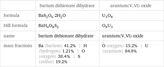  | barium dithionate dihydrate | uranium(V, VI) oxide formula | BaS_2O_6·2H_2O | U_3O_8 Hill formula | BaH_4O_8S_2 | O_8U_3 name | barium dithionate dihydrate | uranium(V, VI) oxide mass fractions | Ba (barium) 41.2% | H (hydrogen) 1.21% | O (oxygen) 38.4% | S (sulfur) 19.2% | O (oxygen) 15.2% | U (uranium) 84.8%