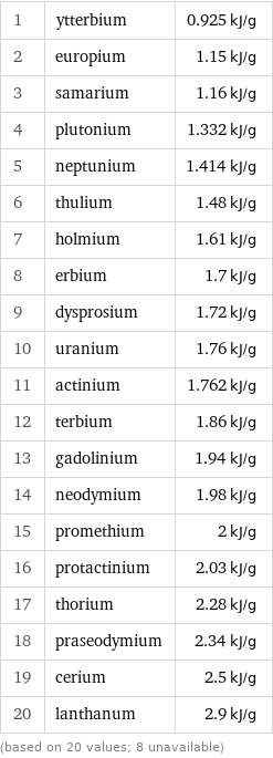 1 | ytterbium | 0.925 kJ/g 2 | europium | 1.15 kJ/g 3 | samarium | 1.16 kJ/g 4 | plutonium | 1.332 kJ/g 5 | neptunium | 1.414 kJ/g 6 | thulium | 1.48 kJ/g 7 | holmium | 1.61 kJ/g 8 | erbium | 1.7 kJ/g 9 | dysprosium | 1.72 kJ/g 10 | uranium | 1.76 kJ/g 11 | actinium | 1.762 kJ/g 12 | terbium | 1.86 kJ/g 13 | gadolinium | 1.94 kJ/g 14 | neodymium | 1.98 kJ/g 15 | promethium | 2 kJ/g 16 | protactinium | 2.03 kJ/g 17 | thorium | 2.28 kJ/g 18 | praseodymium | 2.34 kJ/g 19 | cerium | 2.5 kJ/g 20 | lanthanum | 2.9 kJ/g (based on 20 values; 8 unavailable)