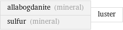 allabogdanite (mineral) sulfur (mineral) | luster