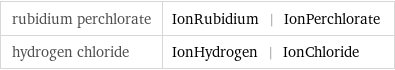 rubidium perchlorate | IonRubidium | IonPerchlorate hydrogen chloride | IonHydrogen | IonChloride