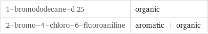 1-bromododecane-d 25 | organic 2-bromo-4-chloro-6-fluoroaniline | aromatic | organic
