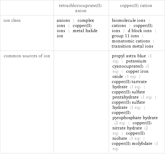  | tetrachlorocuprate(II) anion | copper(II) cation ion class | anions | complex ions | copper(II) ions | metal halide ion | biomolecule ions | cations | copper(II) ions | d block ions | group 11 ions | monatomic cations | transition metal ions common sources of ion | | propyl astra blue (1 eq) | potassium cyanocuprate(I) (1 eq) | copper iron oxide (1 eq) | copper(II) tartrate hydrate (1 eq) | copper(II) sulfate pentahydrate (1 eq) | copper(II) sulfate hydrate (1 eq) | copper(II) pyrophosphate hydrate (2 eq) | copper(II) nitrate hydrate (2 eq) | copper(II) niobate (1 eq) | copper(II) molybdate (1 eq)