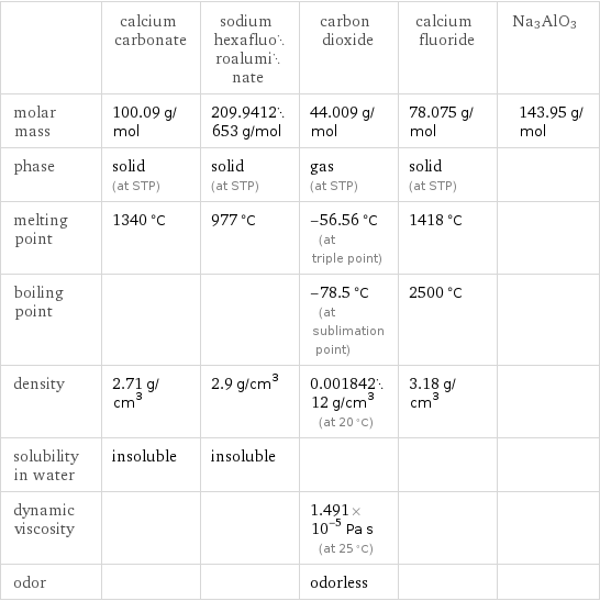  | calcium carbonate | sodium hexafluoroaluminate | carbon dioxide | calcium fluoride | Na3AlO3 molar mass | 100.09 g/mol | 209.9412653 g/mol | 44.009 g/mol | 78.075 g/mol | 143.95 g/mol phase | solid (at STP) | solid (at STP) | gas (at STP) | solid (at STP) |  melting point | 1340 °C | 977 °C | -56.56 °C (at triple point) | 1418 °C |  boiling point | | | -78.5 °C (at sublimation point) | 2500 °C |  density | 2.71 g/cm^3 | 2.9 g/cm^3 | 0.00184212 g/cm^3 (at 20 °C) | 3.18 g/cm^3 |  solubility in water | insoluble | insoluble | | |  dynamic viscosity | | | 1.491×10^-5 Pa s (at 25 °C) | |  odor | | | odorless | | 