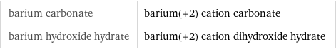 barium carbonate | barium(+2) cation carbonate barium hydroxide hydrate | barium(+2) cation dihydroxide hydrate