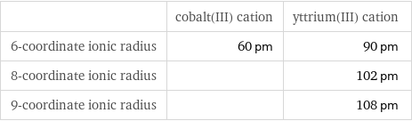  | cobalt(III) cation | yttrium(III) cation 6-coordinate ionic radius | 60 pm | 90 pm 8-coordinate ionic radius | | 102 pm 9-coordinate ionic radius | | 108 pm