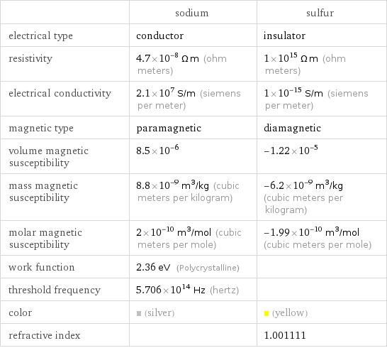  | sodium | sulfur electrical type | conductor | insulator resistivity | 4.7×10^-8 Ω m (ohm meters) | 1×10^15 Ω m (ohm meters) electrical conductivity | 2.1×10^7 S/m (siemens per meter) | 1×10^-15 S/m (siemens per meter) magnetic type | paramagnetic | diamagnetic volume magnetic susceptibility | 8.5×10^-6 | -1.22×10^-5 mass magnetic susceptibility | 8.8×10^-9 m^3/kg (cubic meters per kilogram) | -6.2×10^-9 m^3/kg (cubic meters per kilogram) molar magnetic susceptibility | 2×10^-10 m^3/mol (cubic meters per mole) | -1.99×10^-10 m^3/mol (cubic meters per mole) work function | 2.36 eV (Polycrystalline) |  threshold frequency | 5.706×10^14 Hz (hertz) |  color | (silver) | (yellow) refractive index | | 1.001111