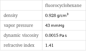  | fluorocyclohexane density | 0.928 g/cm^3 vapor pressure | 43 mmHg dynamic viscosity | 0.0015 Pa s refractive index | 1.41