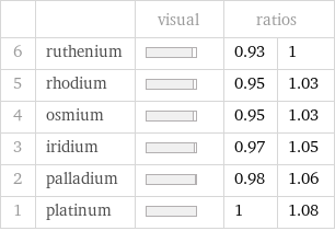  | | visual | ratios |  6 | ruthenium | | 0.93 | 1 5 | rhodium | | 0.95 | 1.03 4 | osmium | | 0.95 | 1.03 3 | iridium | | 0.97 | 1.05 2 | palladium | | 0.98 | 1.06 1 | platinum | | 1 | 1.08