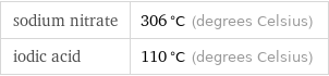 sodium nitrate | 306 °C (degrees Celsius) iodic acid | 110 °C (degrees Celsius)