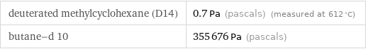 deuterated methylcyclohexane (D14) | 0.7 Pa (pascals) (measured at 612 °C) butane-d 10 | 355676 Pa (pascals)