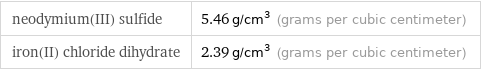 neodymium(III) sulfide | 5.46 g/cm^3 (grams per cubic centimeter) iron(II) chloride dihydrate | 2.39 g/cm^3 (grams per cubic centimeter)