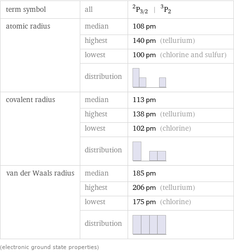 term symbol | all | ^2P_(3/2) | ^3P_2 atomic radius | median | 108 pm  | highest | 140 pm (tellurium)  | lowest | 100 pm (chlorine and sulfur)  | distribution |  covalent radius | median | 113 pm  | highest | 138 pm (tellurium)  | lowest | 102 pm (chlorine)  | distribution |  van der Waals radius | median | 185 pm  | highest | 206 pm (tellurium)  | lowest | 175 pm (chlorine)  | distribution |  (electronic ground state properties)