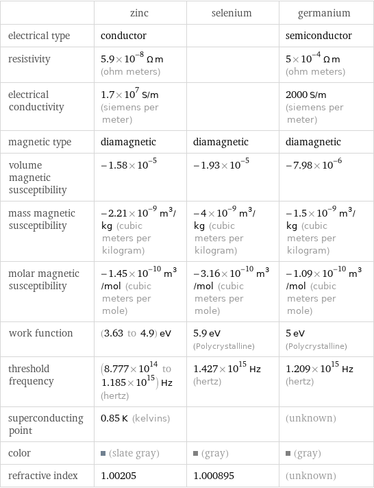  | zinc | selenium | germanium electrical type | conductor | | semiconductor resistivity | 5.9×10^-8 Ω m (ohm meters) | | 5×10^-4 Ω m (ohm meters) electrical conductivity | 1.7×10^7 S/m (siemens per meter) | | 2000 S/m (siemens per meter) magnetic type | diamagnetic | diamagnetic | diamagnetic volume magnetic susceptibility | -1.58×10^-5 | -1.93×10^-5 | -7.98×10^-6 mass magnetic susceptibility | -2.21×10^-9 m^3/kg (cubic meters per kilogram) | -4×10^-9 m^3/kg (cubic meters per kilogram) | -1.5×10^-9 m^3/kg (cubic meters per kilogram) molar magnetic susceptibility | -1.45×10^-10 m^3/mol (cubic meters per mole) | -3.16×10^-10 m^3/mol (cubic meters per mole) | -1.09×10^-10 m^3/mol (cubic meters per mole) work function | (3.63 to 4.9) eV | 5.9 eV (Polycrystalline) | 5 eV (Polycrystalline) threshold frequency | (8.777×10^14 to 1.185×10^15) Hz (hertz) | 1.427×10^15 Hz (hertz) | 1.209×10^15 Hz (hertz) superconducting point | 0.85 K (kelvins) | | (unknown) color | (slate gray) | (gray) | (gray) refractive index | 1.00205 | 1.000895 | (unknown)