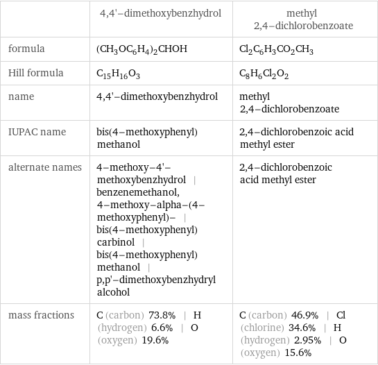  | 4, 4'-dimethoxybenzhydrol | methyl 2, 4-dichlorobenzoate formula | (CH_3OC_6H_4)_2CHOH | Cl_2C_6H_3CO_2CH_3 Hill formula | C_15H_16O_3 | C_8H_6Cl_2O_2 name | 4, 4'-dimethoxybenzhydrol | methyl 2, 4-dichlorobenzoate IUPAC name | bis(4-methoxyphenyl)methanol | 2, 4-dichlorobenzoic acid methyl ester alternate names | 4-methoxy-4'-methoxybenzhydrol | benzenemethanol, 4-methoxy-alpha-(4-methoxyphenyl)- | bis(4-methoxyphenyl)carbinol | bis(4-methoxyphenyl)methanol | p, p'-dimethoxybenzhydryl alcohol | 2, 4-dichlorobenzoic acid methyl ester mass fractions | C (carbon) 73.8% | H (hydrogen) 6.6% | O (oxygen) 19.6% | C (carbon) 46.9% | Cl (chlorine) 34.6% | H (hydrogen) 2.95% | O (oxygen) 15.6%