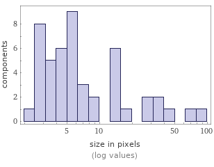 Enriched analysis Component size distribution