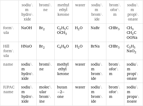  | sodium hydroxide | bromine | methyl ethyl ketone | water | sodium bromide | bromoform | sodium propionate formula | NaOH | Br_2 | C_2H_5COCH_3 | H_2O | NaBr | CHBr_3 | CH_3CH_2COONa Hill formula | HNaO | Br_2 | C_4H_8O | H_2O | BrNa | CHBr_3 | C_3H_5NaO_2 name | sodium hydroxide | bromine | methyl ethyl ketone | water | sodium bromide | bromoform | sodium propionate IUPAC name | sodium hydroxide | molecular bromine | butan-2-one | water | sodium bromide | bromoform | sodium propanoate