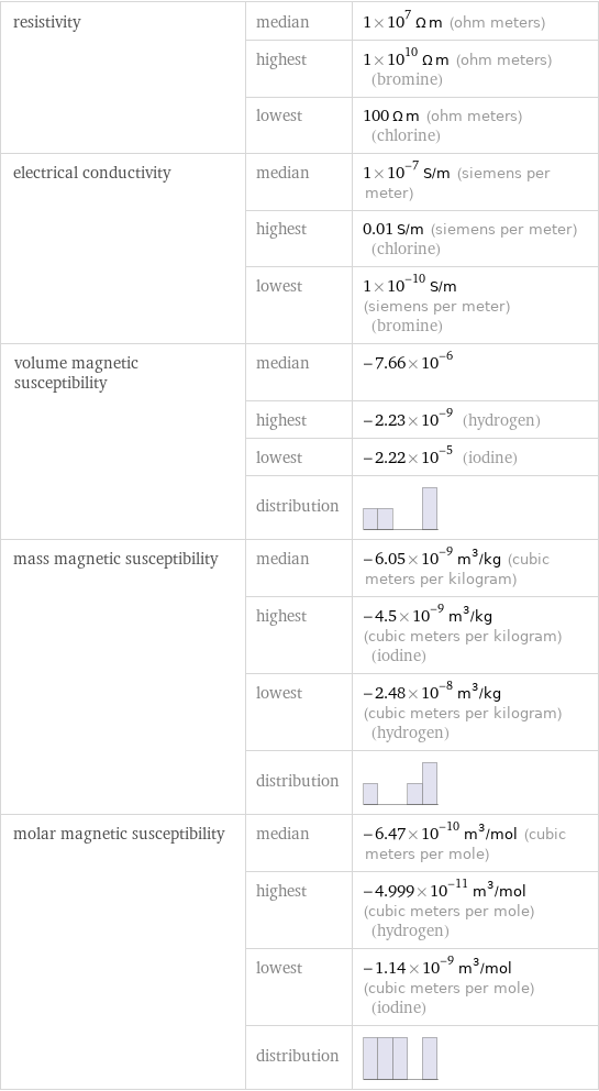 resistivity | median | 1×10^7 Ω m (ohm meters)  | highest | 1×10^10 Ω m (ohm meters) (bromine)  | lowest | 100 Ω m (ohm meters) (chlorine) electrical conductivity | median | 1×10^-7 S/m (siemens per meter)  | highest | 0.01 S/m (siemens per meter) (chlorine)  | lowest | 1×10^-10 S/m (siemens per meter) (bromine) volume magnetic susceptibility | median | -7.66×10^-6  | highest | -2.23×10^-9 (hydrogen)  | lowest | -2.22×10^-5 (iodine)  | distribution |  mass magnetic susceptibility | median | -6.05×10^-9 m^3/kg (cubic meters per kilogram)  | highest | -4.5×10^-9 m^3/kg (cubic meters per kilogram) (iodine)  | lowest | -2.48×10^-8 m^3/kg (cubic meters per kilogram) (hydrogen)  | distribution |  molar magnetic susceptibility | median | -6.47×10^-10 m^3/mol (cubic meters per mole)  | highest | -4.999×10^-11 m^3/mol (cubic meters per mole) (hydrogen)  | lowest | -1.14×10^-9 m^3/mol (cubic meters per mole) (iodine)  | distribution | 