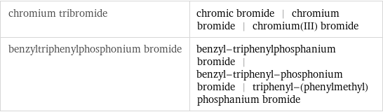 chromium tribromide | chromic bromide | chromium bromide | chromium(III) bromide benzyltriphenylphosphonium bromide | benzyl-triphenylphosphanium bromide | benzyl-triphenyl-phosphonium bromide | triphenyl-(phenylmethyl)phosphanium bromide