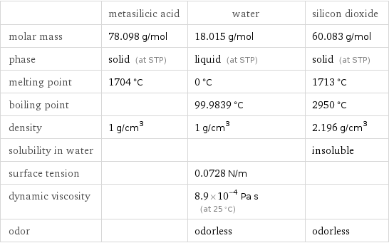  | metasilicic acid | water | silicon dioxide molar mass | 78.098 g/mol | 18.015 g/mol | 60.083 g/mol phase | solid (at STP) | liquid (at STP) | solid (at STP) melting point | 1704 °C | 0 °C | 1713 °C boiling point | | 99.9839 °C | 2950 °C density | 1 g/cm^3 | 1 g/cm^3 | 2.196 g/cm^3 solubility in water | | | insoluble surface tension | | 0.0728 N/m |  dynamic viscosity | | 8.9×10^-4 Pa s (at 25 °C) |  odor | | odorless | odorless