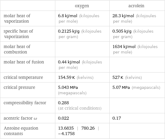  | oxygen | acrolein molar heat of vaporization | 6.8 kJ/mol (kilojoules per mole) | 28.3 kJ/mol (kilojoules per mole) specific heat of vaporization | 0.2125 kJ/g (kilojoules per gram) | 0.505 kJ/g (kilojoules per gram) molar heat of combustion | | 1634 kJ/mol (kilojoules per mole) molar heat of fusion | 0.44 kJ/mol (kilojoules per mole) |  critical temperature | 154.59 K (kelvins) | 527 K (kelvins) critical pressure | 5.043 MPa (megapascals) | 5.07 MPa (megapascals) compressibility factor | 0.288 (at critical conditions) |  acentric factor ω | 0.022 | 0.17 Antoine equation constants | 13.6835 | 780.26 | -4.1758 | 