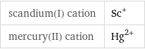 scandium(I) cation | Sc^+ mercury(II) cation | Hg^(2+)