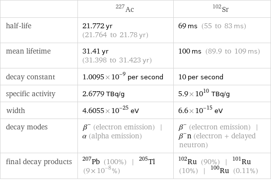  | Ac-227 | Sr-102 half-life | 21.772 yr (21.764 to 21.78 yr) | 69 ms (55 to 83 ms) mean lifetime | 31.41 yr (31.398 to 31.423 yr) | 100 ms (89.9 to 109 ms) decay constant | 1.0095×10^-9 per second | 10 per second specific activity | 2.6779 TBq/g | 5.9×10^10 TBq/g width | 4.6055×10^-25 eV | 6.6×10^-15 eV decay modes | β^- (electron emission) | α (alpha emission) | β^- (electron emission) | β^-n (electron + delayed neutron) final decay products | Pb-207 (100%) | Tl-205 (9×10^-8%) | Ru-102 (90%) | Ru-101 (10%) | Ru-100 (0.11%)