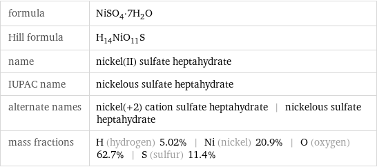formula | NiSO_4·7H_2O Hill formula | H_14NiO_11S name | nickel(II) sulfate heptahydrate IUPAC name | nickelous sulfate heptahydrate alternate names | nickel(+2) cation sulfate heptahydrate | nickelous sulfate heptahydrate mass fractions | H (hydrogen) 5.02% | Ni (nickel) 20.9% | O (oxygen) 62.7% | S (sulfur) 11.4%