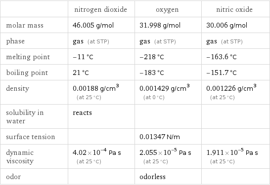  | nitrogen dioxide | oxygen | nitric oxide molar mass | 46.005 g/mol | 31.998 g/mol | 30.006 g/mol phase | gas (at STP) | gas (at STP) | gas (at STP) melting point | -11 °C | -218 °C | -163.6 °C boiling point | 21 °C | -183 °C | -151.7 °C density | 0.00188 g/cm^3 (at 25 °C) | 0.001429 g/cm^3 (at 0 °C) | 0.001226 g/cm^3 (at 25 °C) solubility in water | reacts | |  surface tension | | 0.01347 N/m |  dynamic viscosity | 4.02×10^-4 Pa s (at 25 °C) | 2.055×10^-5 Pa s (at 25 °C) | 1.911×10^-5 Pa s (at 25 °C) odor | | odorless | 