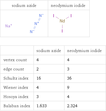   | sodium azide | neodymium iodide vertex count | 4 | 4 edge count | 2 | 3 Schultz index | 16 | 36 Wiener index | 4 | 9 Hosoya index | 3 | 4 Balaban index | 1.633 | 2.324