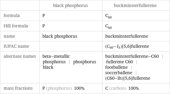  | black phosphorus | buckminsterfullerene formula | P | C_60 Hill formula | P | C_60 name | black phosphorus | buckminsterfullerene IUPAC name | | (\!\(\*SubscriptBox[\(C\), \(60\)]\)-\!\(\*SubscriptBox[\(I\), \(h\)]\))[5, 6]fullerene alternate names | beta-metallic phosphorus | phosphorus black | buckminsterfullerene-C60 | fullerene C60 | footballene | soccerballene | (C60-Ih)[5, 6]fullerene mass fractions | P (phosphorus) 100% | C (carbon) 100%