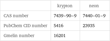  | krypton | neon CAS number | 7439-90-9 | 7440-01-9 PubChem CID number | 5416 | 23935 Gmelin number | 16201 | 